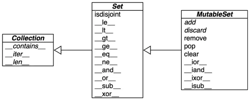 Simplified UML class diagram for MutableSet and its superclasses from collections.abc. Image from the Book Fluent Python