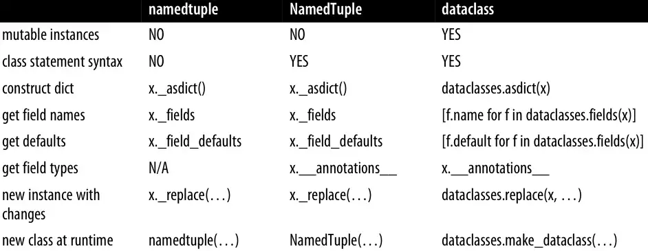 Selected features compared across the three data class builders. Image from the Fluent Python Book