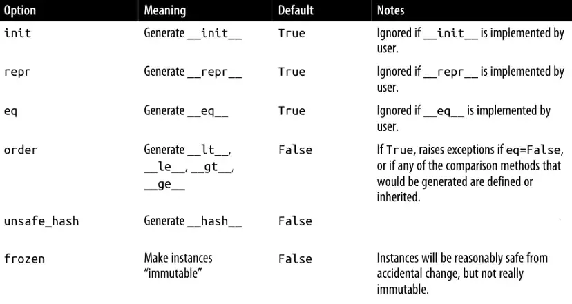 The list or arguments passed to @dataclass provided in the book Fluent Python