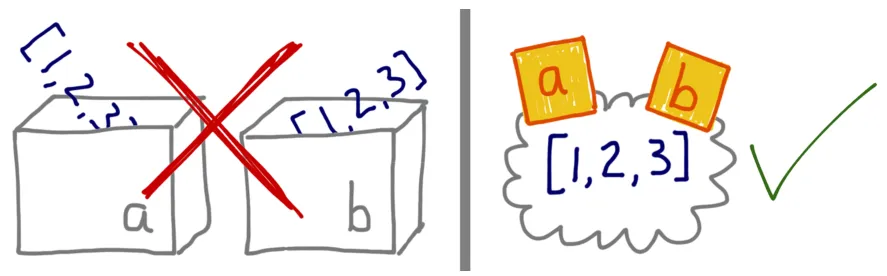 Variables are not boxes holding the values, more like sticky notes on the object to reference it. Image from book Fluent Python