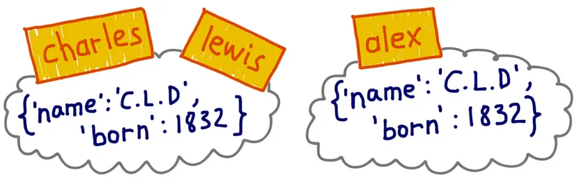 Charles and Lewis are bound to the same object, alex is bound to a separate object of equal value. Image from book Fluent Python