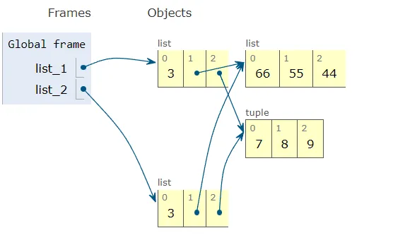 Python Tutor visualization