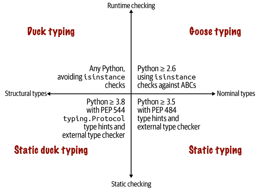 The Typing Map. Image from the Book Fluent Python