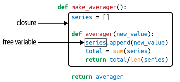 The closure for averager function