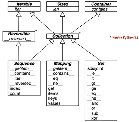 UML class diagram with fundamental collection types
