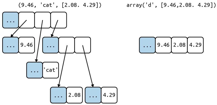 Simplified memory diagrams for a tuple and an array, each with three items. The tuple has an array of references to its items. Each item is a separate Python object, possibly holding references to other Python objects, like that two-item list. In contrast, the Python array is a single object, holding a C language array of three doubles. Image from the Book Fluent Python