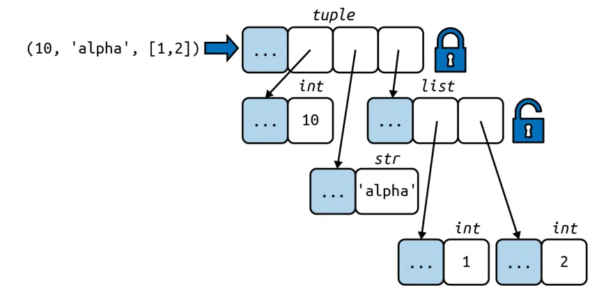 The content of the tuple itself is immutable, if one of the referenced objects is mutable like a list its content may change. Image from the Book Fluent Python