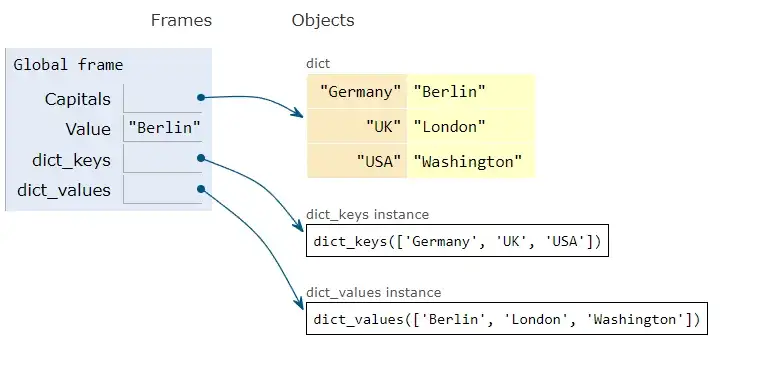 Python tutor visualization of a program that creates a dictionary