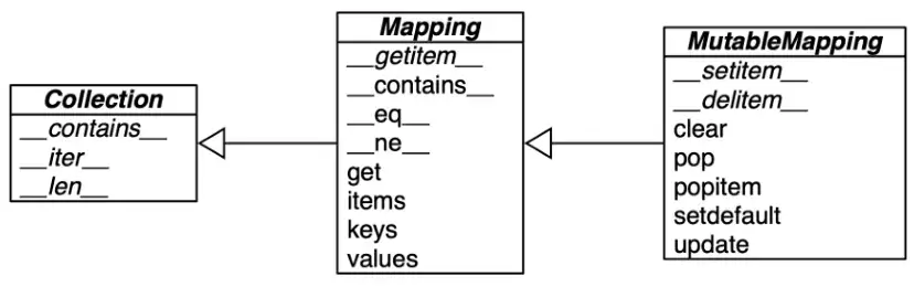 Simplified UML class diagram for the MutableMapping and its superclasses from collections.abc. Image from the Book Fluent Python