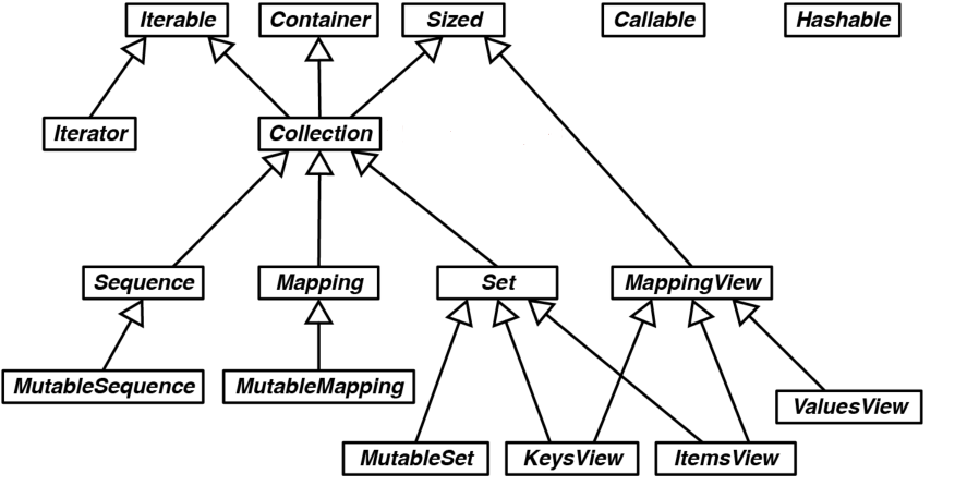 UML class diagram for ABCs in collections.abc, picture from the Fluent Python book