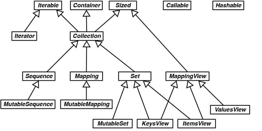 Different Flavors of Protocols In Python