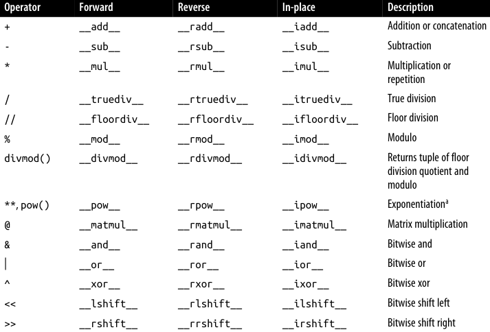Infix operator method names,  image taken from Fluent Python book