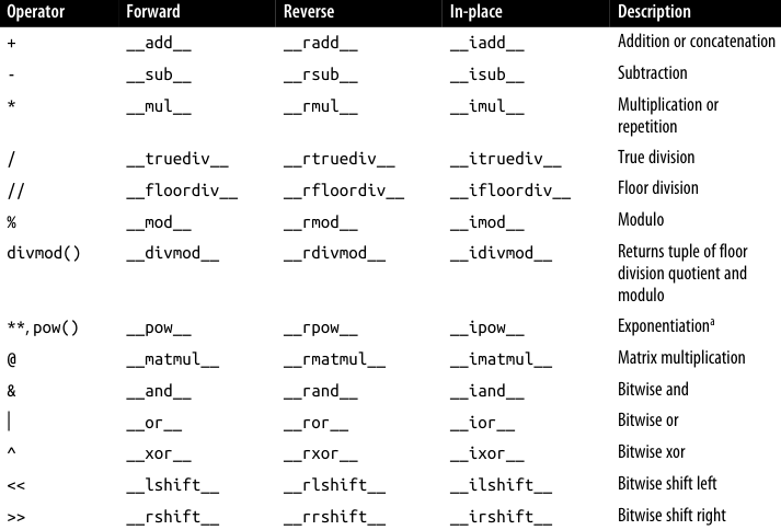 Operator overloading in Python