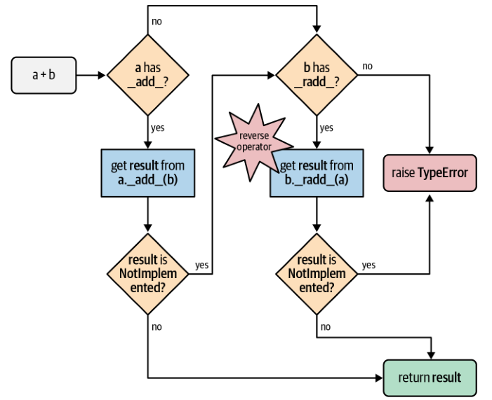 Flowchart for computing a + b with __add__ and __radd__, image taken from Fluent Python book