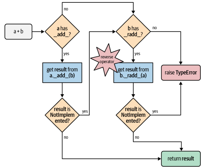 Python Operator Overloading - Python Geeks