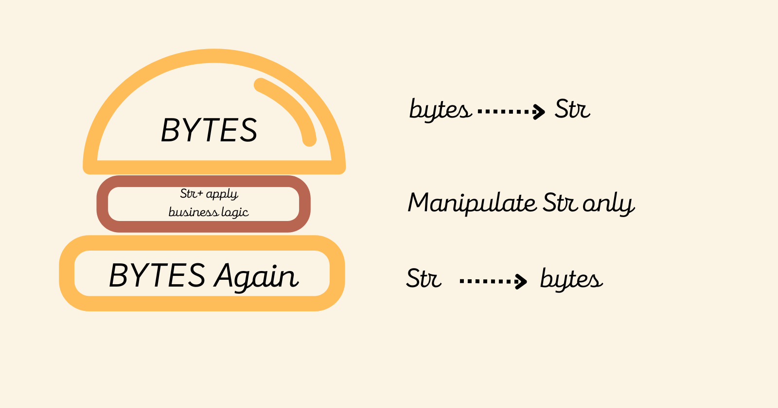 The Unicode Sandwich: Current Best Practice to Handling Text in Python